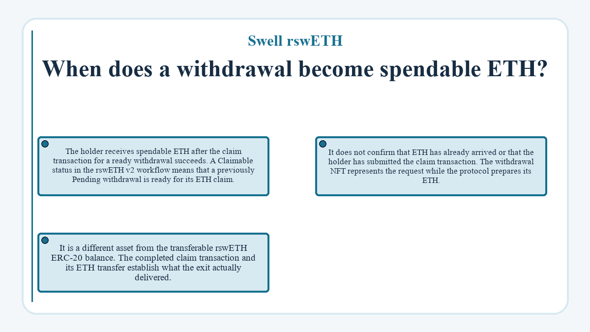Illustration: Swell rswETH: When does a withdrawal become spendable ETH?
