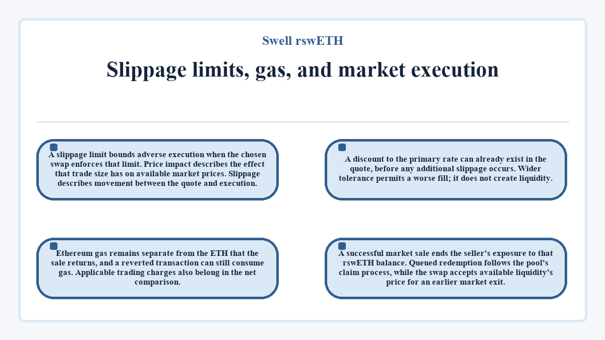 Illustration: Swell rswETH - Slippage limits, gas, and market execution