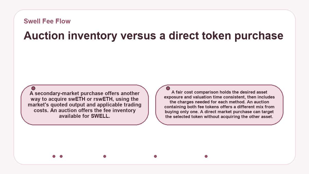 Auction inventory versus a direct token purchase (Swell Fee Flow) - diagram