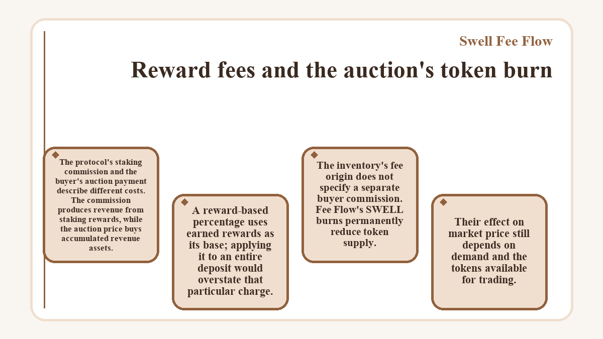 Visual outline: Swell Fee Flow - Reward fees and the auction's token burn